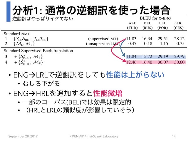෼ੳ1: ௨ৗͷٯ຋༁Λ࢖ͬͨ৔߹
• ENGàLRLͰٯ຋༁Λͯ͠΋ੑೳ͸্͕Βͳ͍
• Ή͠ΖԼ͕Δ
• ENGàHRLΛ௥Ճ͢Δͱੑೳඍ૿
• Ұ෦ͷίʔύε(BEL)Ͱ͸ޮՌ͸ݶఆత
• ʢHRLͱLRLͷྨࣅ౓͕Өڹ͍ͯͦ͠͏ʣ
September 28, 2019 RIKEN AIP / Inui-Suzuki Laboratory 14
Training Data
BLEU for X)ENG
AZE BEL GLG SLK
(TUR) (RUS) (POR) (CES)
Results from Literature
SDE (Wang et al., 2019) 12.89 18.71 31.16 29.16
many-to-many (Aharoni et al., 2019) 12.78 21.73 30.65 29.54
Standard NMT
1 {SLE
SHE
, TLE
THE
} (supervised MT) 11.83 16.34 29.51 28.12
2 {ML
, ME
} (unsupervised MT) 0.47 0.18 1.15 0.75
Standard Supervised Back-translation
3 + { ˆ
Ss
E )L
, ME
} 11.84 15.72 29.19 29.79
4 + { ˆ
Ss
E )H
, ME
} 12.46 16.40 30.07 30.60
Augmentation from HRL-ENG
5 + { ˆ
Ss
H )L
, THE
} (supervised MT) 11.92 15.79 29.91 28.52
6 + { ˆ
Su
H )L
, THE
} (unsupervised MT) 11.86 13.83 29.80 28.69
7 + { ˆ
Sw
H )L
, THE
} (word subst.) 14.87 23.56 32.02 29.60
8 + { ˆ
Sm
H )L
, THE
} (modiﬁed UMT) 14.72 23.31 32.27 29.55
9 + { ˆ
Sw
H )L
ˆ
Sm
H )L
, THE
THE
} 15.24 24.25 32.30 30.00
Augmention from ENG by pivoting
10 + { ˆ
Sw
E )H )L
, ME
} (word subst.) 14.18 21.74 31.72 30.90
11 + { ˆ
Sm
E )H )L
, ME
} (modiﬁed UMT) 13.71 19.94 31.39 30.22
Combinations
12 + { ˆ
Sw
H )L
ˆ
Sw
E )H )L
, THE
ME
} (word subst.) 15.74 24.51 33.16 32.07
13
+ { ˆ
Sw
H )L
ˆ
Sm
H )L
, THE
THE
}
15.91 23.69 32.55 31.58
Training Data
BLEU for X)ENG
AZE BEL GLG SLK
(TUR) (RUS) (POR) (CES)
Results from Literature
SDE (Wang et al., 2019) 12.89 18.71 31.16 29.16
many-to-many (Aharoni et al., 2019) 12.78 21.73 30.65 29.54
Standard NMT
1 {SLE
SHE
, TLE
THE
} (supervised MT) 11.83 16.34 29.51 28.12
2 {ML
, ME
} (unsupervised MT) 0.47 0.18 1.15 0.75
Standard Supervised Back-translation
3 + { ˆ
Ss
E )L
, ME
} 11.84 15.72 29.19 29.79
4 + { ˆ
Ss
E )H
, ME
} 12.46 16.40 30.07 30.60
Augmentation from HRL-ENG
5 + { ˆ
Ss
H )L
, THE
} (supervised MT) 11.92 15.79 29.91 28.52
6 + { ˆ
Su
H )L
, THE
} (unsupervised MT) 11.86 13.83 29.80 28.69
7 + { ˆ
Sw
H )L
, THE
} (word subst.) 14.87 23.56 32.02 29.60
8 + { ˆ
Sm
H )L
, THE
} (modiﬁed UMT) 14.72 23.31 32.27 29.55
9 + { ˆ
Sw
H )L
ˆ
Sm
H )L
, THE
THE
} 15.24 24.25 32.30 30.00
Augmention from ENG by pivoting
10 + { ˆ
Sw
E )H )L
, ME
} (word subst.) 14.18 21.74 31.72 30.90
11 + { ˆ
Sm
E )H )L
, ME
} (modiﬁed UMT) 13.71 19.94 31.39 30.22
Combinations
ٯ຋༁͸΍ͬͺΓΠέͯͳ͍
