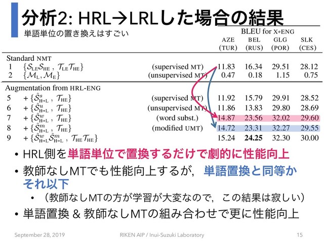 ෼ੳ2: HRLàLRLͨ͠৔߹ͷ݁Ռ
• HRLଆΛ୯ޠ୯ҐͰஔ׵͢Δ͚ͩͰܶతʹੑೳ޲্
• ڭࢣͳ͠MTͰ΋ੑೳ޲্͢Δ͕ɼ୯ޠஔ׵ͱಉ౳͔
ͦΕҎԼ
• ʢڭࢣͳ͠MTͷํֶ͕श͕େมͳͷͰɼ͜ͷ݁Ռ͸ऐ͍͠ʣ
• ୯ޠஔ׵ & ڭࢣͳ͠MTͷ૊Έ߹ΘͤͰߋʹੑೳ޲্
September 28, 2019 RIKEN AIP / Inui-Suzuki Laboratory 15
୯ޠ୯Ґͷஔ͖׵͑͸͍͢͝
Training Data
BLEU for X)ENG
AZE BEL GLG SLK
(TUR) (RUS) (POR) (CES)
Results from Literature
SDE (Wang et al., 2019) 12.89 18.71 31.16 29.16
many-to-many (Aharoni et al., 2019) 12.78 21.73 30.65 29.54
Standard NMT
1 {SLE
SHE
, TLE
THE
} (supervised MT) 11.83 16.34 29.51 28.12
2 {ML
, ME
} (unsupervised MT) 0.47 0.18 1.15 0.75
Standard Supervised Back-translation
3 + { ˆ
Ss
E )L
, ME
} 11.84 15.72 29.19 29.79
4 + { ˆ
Ss
E )H
, ME
} 12.46 16.40 30.07 30.60
Augmentation from HRL-ENG
5 + { ˆ
Ss
H )L
, THE
} (supervised MT) 11.92 15.79 29.91 28.52
6 + { ˆ
Su
H )L
, THE
} (unsupervised MT) 11.86 13.83 29.80 28.69
7 + { ˆ
Sw
H )L
, THE
} (word subst.) 14.87 23.56 32.02 29.60
8 + { ˆ
Sm
H )L
, THE
} (modiﬁed UMT) 14.72 23.31 32.27 29.55
9 + { ˆ
Sw
H )L
ˆ
Sm
H )L
, THE
THE
} 15.24 24.25 32.30 30.00
Augmention from ENG by pivoting
10 + { ˆ
Sw
E )H )L
, ME
} (word subst.) 14.18 21.74 31.72 30.90
11 + { ˆ
Sm
E )H )L
, ME
} (modiﬁed UMT) 13.71 19.94 31.39 30.22
Combinations
12 + { ˆ
Sw
H )L
ˆ
Sw
E )H )L
, THE
ME
} (word subst.) 15.74 24.51 33.16 32.07
13
+ { ˆ
Sw
H )L
ˆ
Sm
H )L
, THE
THE
}
15.91 23.69 32.55 31.58
Training Data
BLEU for X)ENG
AZE BEL GLG SLK
(TUR) (RUS) (POR) (CES)
Results from Literature
SDE (Wang et al., 2019) 12.89 18.71 31.16 29.16
many-to-many (Aharoni et al., 2019) 12.78 21.73 30.65 29.54
Standard NMT
1 {SLE
SHE
, TLE
THE
} (supervised MT) 11.83 16.34 29.51 28.12
2 {ML
, ME
} (unsupervised MT) 0.47 0.18 1.15 0.75
Standard Supervised Back-translation
3 + { ˆ
Ss
E )L
, ME
} 11.84 15.72 29.19 29.79
4 + { ˆ
Ss
E )H
, ME
} 12.46 16.40 30.07 30.60
Augmentation from HRL-ENG
5 + { ˆ
Ss
H )L
, THE
} (supervised MT) 11.92 15.79 29.91 28.52
6 + { ˆ
Su
H )L
, THE
} (unsupervised MT) 11.86 13.83 29.80 28.69
7 + { ˆ
Sw
H )L
, THE
} (word subst.) 14.87 23.56 32.02 29.60
8 + { ˆ
Sm
H )L
, THE
} (modiﬁed UMT) 14.72 23.31 32.27 29.55
9 + { ˆ
Sw
H )L
ˆ
Sm
H )L
, THE
THE
} 15.24 24.25 32.30 30.00
Augmention from ENG by pivoting
10 + { ˆ
Sw
E )H )L
, ME
} (word subst.) 14.18 21.74 31.72 30.90
11 + { ˆ
Sm
E )H )L
, ME
} (modiﬁed UMT) 13.71 19.94 31.39 30.22
Combinations
SDE (Wang et al., 2019) 12.89 18.71 31.16 29.16
many-to-many (Aharoni et al., 2019) 12.78 21.73 30.65 29.54
Standard NMT
1 {SLE
SHE
, TLE
THE
} (supervised MT) 11.83 16.34 29.51 28.12
2 {ML
, ME
} (unsupervised MT) 0.47 0.18 1.15 0.75
Standard Supervised Back-translation
3 + { ˆ
Ss
E )L
, ME
} 11.84 15.72 29.19 29.79
4 + { ˆ
Ss
E )H
, ME
} 12.46 16.40 30.07 30.60
Augmentation from HRL-ENG
5 + { ˆ
Ss
H )L
, THE
} (supervised MT) 11.92 15.79 29.91 28.52
6 + { ˆ
Su
H )L
, THE
} (unsupervised MT) 11.86 13.83 29.80 28.69
7 + { ˆ
Sw
H )L
, THE
} (word subst.) 14.87 23.56 32.02 29.60
8 + { ˆ
Sm
H )L
, THE
} (modiﬁed UMT) 14.72 23.31 32.27 29.55
9 + { ˆ
Sw
H )L
ˆ
Sm
H )L
, THE
THE
} 15.24 24.25 32.30 30.00
Augmention from ENG by pivoting
10 + { ˆ
Sw
E )H )L
, ME
} (word subst.) 14.18 21.74 31.72 30.90
11 + { ˆ
Sm
E )H )L
, ME
} (modiﬁed UMT) 13.71 19.94 31.39 30.22
Combinations
12 + { ˆ
Sw
H )L
ˆ
Sw
E )H )L
, THE
ME
} (word subst.) 15.74 24.51 33.16 32.07
13
+ { ˆ
Sw
H )L
ˆ
Sm
H )L
, THE
THE
}
15.91 23.69 32.55 31.58
+ { ˆ
Sw
E )H )L
ˆ
Sm
E )H )L
, ME
ME
}
Table 2: Evaluation of translation performance over four language pairs. Rows 1 and 2 show pre-training BLEU
