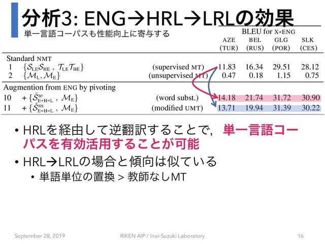 ෼ੳ3: ENGàHRLàLRLͷޮՌ
• HRLΛܦ༝ͯ͠ٯ຋༁͢Δ͜ͱͰɼ୯Ұݴޠίʔ
ύεΛ༗ޮ׆༻͢Δ͜ͱ͕Մೳ
• HRLàLRLͷ৔߹ͱ܏޲͸ࣅ͍ͯΔ
• ୯ޠ୯Ґͷஔ׵ > ڭࢣͳ͠MT
September 28, 2019 RIKEN AIP / Inui-Suzuki Laboratory 16
୯Ұݴޠίʔύε΋ੑೳ޲্ʹد༩͢Δ
Training Data
BLEU for X)ENG
AZE BEL GLG SLK
(TUR) (RUS) (POR) (CES)
Results from Literature
SDE (Wang et al., 2019) 12.89 18.71 31.16 29.16
many-to-many (Aharoni et al., 2019) 12.78 21.73 30.65 29.54
Standard NMT
1 {SLE
SHE
, TLE
THE
} (supervised MT) 11.83 16.34 29.51 28.12
2 {ML
, ME
} (unsupervised MT) 0.47 0.18 1.15 0.75
Standard Supervised Back-translation
3 + { ˆ
Ss
E )L
, ME
} 11.84 15.72 29.19 29.79
4 + { ˆ
Ss
E )H
, ME
} 12.46 16.40 30.07 30.60
Augmentation from HRL-ENG
5 + { ˆ
Ss
H )L
, THE
} (supervised MT) 11.92 15.79 29.91 28.52
6 + { ˆ
Su
H )L
, THE
} (unsupervised MT) 11.86 13.83 29.80 28.69
7 + { ˆ
Sw
H )L
, THE
} (word subst.) 14.87 23.56 32.02 29.60
8 + { ˆ
Sm
H )L
, THE
} (modiﬁed UMT) 14.72 23.31 32.27 29.55
9 + { ˆ
Sw
H )L
ˆ
Sm
H )L
, THE
THE
} 15.24 24.25 32.30 30.00
Augmention from ENG by pivoting
10 + { ˆ
Sw
E )H )L
, ME
} (word subst.) 14.18 21.74 31.72 30.90
11 + { ˆ
Sm
E )H )L
, ME
} (modiﬁed UMT) 13.71 19.94 31.39 30.22
Combinations
12 + { ˆ
Sw
H )L
ˆ
Sw
E )H )L
, THE
ME
} (word subst.) 15.74 24.51 33.16 32.07
13
+ { ˆ
Sw
H )L
ˆ
Sm
H )L
, THE
THE
}
15.91 23.69 32.55 31.58
Training Data
BLEU for X)ENG
AZE BEL GLG SLK
(TUR) (RUS) (POR) (CES)
Results from Literature
SDE (Wang et al., 2019) 12.89 18.71 31.16 29.16
many-to-many (Aharoni et al., 2019) 12.78 21.73 30.65 29.54
Standard NMT
1 {SLE
SHE
, TLE
THE
} (supervised MT) 11.83 16.34 29.51 28.12
2 {ML
, ME
} (unsupervised MT) 0.47 0.18 1.15 0.75
Standard Supervised Back-translation
3 + { ˆ
Ss
E )L
, ME
} 11.84 15.72 29.19 29.79
4 + { ˆ
Ss
E )H
, ME
} 12.46 16.40 30.07 30.60
Augmentation from HRL-ENG
5 + { ˆ
Ss
H )L
, THE
} (supervised MT) 11.92 15.79 29.91 28.52
6 + { ˆ
Su
H )L
, THE
} (unsupervised MT) 11.86 13.83 29.80 28.69
7 + { ˆ
Sw
H )L
, THE
} (word subst.) 14.87 23.56 32.02 29.60
8 + { ˆ
Sm
H )L
, THE
} (modiﬁed UMT) 14.72 23.31 32.27 29.55
9 + { ˆ
Sw
H )L
ˆ
Sm
H )L
, THE
THE
} 15.24 24.25 32.30 30.00
Augmention from ENG by pivoting
10 + { ˆ
Sw
E )H )L
, ME
} (word subst.) 14.18 21.74 31.72 30.90
11 + { ˆ
Sm
E )H )L
, ME
} (modiﬁed UMT) 13.71 19.94 31.39 30.22
Combinations
3 + { ˆ
Ss
E )L
, ME
} 11.84 15.72 29.19 29.79
4 + { ˆ
Ss
E )H
, ME
} 12.46 16.40 30.07 30.60
Augmentation from HRL-ENG
5 + { ˆ
Ss
H )L
, THE
} (supervised MT) 11.92 15.79 29.91 28.52
6 + { ˆ
Su
H )L
, THE
} (unsupervised MT) 11.86 13.83 29.80 28.69
7 + { ˆ
Sw
H )L
, THE
} (word subst.) 14.87 23.56 32.02 29.60
8 + { ˆ
Sm
H )L
, THE
} (modiﬁed UMT) 14.72 23.31 32.27 29.55
9 + { ˆ
Sw
H )L
ˆ
Sm
H )L
, THE
THE
} 15.24 24.25 32.30 30.00
Augmention from ENG by pivoting
10 + { ˆ
Sw
E )H )L
, ME
} (word subst.) 14.18 21.74 31.72 30.90
11 + { ˆ
Sm
E )H )L
, ME
} (modiﬁed UMT) 13.71 19.94 31.39 30.22
Combinations
12 + { ˆ
Sw
H )L
ˆ
Sw
E )H )L
, THE
ME
} (word subst.) 15.74 24.51 33.16 32.07
13
+ { ˆ
Sw
H )L
ˆ
Sm
H )L
, THE
THE
}
15.91 23.69 32.55 31.58
+ { ˆ
Sw
E )H )L
ˆ
Sm
E )H )L
, ME
ME
}
able 2: Evaluation of translation performance over four language pairs. Rows 1 and 2 show pre-training BLEU
cores. Rows 3–13 show scores after ﬁne tuning. Statistically signiﬁcantly best scores are highlighted (p < 0.05)
mixed ﬁne-tuning strategy of Chu et al. (2017),
ne-tuning the base model on the concatenation of
he base and augmented datasets. For each setting,
we perform a sufﬁcient number of updates to reach
(2019), indicating the difﬁculties of directly trans
lating between LRLand ENG in an unsupervised
fashion. Rows 3 and 4 show that standard super
vised back-translation from English at best yield
