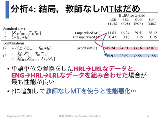 ෼ੳ4: ݁ہɼڭࢣͳ͠MT͸ͩΊ
• ୯ޠ୯Ґͷஔ׵Λͨ͠HRLàLRLͳσʔλͱɼ
ENGàHRLàLRLͳσʔλΛ૊Έ߹Θͤͨ৔߹͕
࠷΋ੑೳ͕ྑ͍
• ↑ʹ௥Ճͯ͠ڭࢣͳ͠.5Λ࢖͏ͱੑೳѱԽʜ
September 28, 2019 RIKEN AIP / Inui-Suzuki Laboratory 17
Training Data
BLEU for X)ENG
AZE BEL GLG SLK
(TUR) (RUS) (POR) (CES)
Results from Literature
SDE (Wang et al., 2019) 12.89 18.71 31.16 29.16
many-to-many (Aharoni et al., 2019) 12.78 21.73 30.65 29.54
Standard NMT
1 {SLE
SHE
, TLE
THE
} (supervised MT) 11.83 16.34 29.51 28.12
2 {ML
, ME
} (unsupervised MT) 0.47 0.18 1.15 0.75
Standard Supervised Back-translation
3 + { ˆ
Ss
E )L
, ME
} 11.84 15.72 29.19 29.79
4 + { ˆ
Ss
E )H
, ME
} 12.46 16.40 30.07 30.60
Augmentation from HRL-ENG
5 + { ˆ
Ss
H )L
, THE
} (supervised MT) 11.92 15.79 29.91 28.52
6 + { ˆ
Su
H )L
, THE
} (unsupervised MT) 11.86 13.83 29.80 28.69
7 + { ˆ
Sw
H )L
, THE
} (word subst.) 14.87 23.56 32.02 29.60
8 + { ˆ
Sm
H )L
, THE
} (modiﬁed UMT) 14.72 23.31 32.27 29.55
9 + { ˆ
Sw
H )L
ˆ
Sm
H )L
, THE
THE
} 15.24 24.25 32.30 30.00
Augmention from ENG by pivoting
10 + { ˆ
Sw
E )H )L
, ME
} (word subst.) 14.18 21.74 31.72 30.90
11 + { ˆ
Sm
E )H )L
, ME
} (modiﬁed UMT) 13.71 19.94 31.39 30.22
Combinations
12 + { ˆ
Sw
H )L
ˆ
Sw
E )H )L
, THE
ME
} (word subst.) 15.74 24.51 33.16 32.07
13
+ { ˆ
Sw
H )L
ˆ
Sm
H )L
, THE
THE
}
15.91 23.69 32.55 31.58
Training Data
BLEU for X)ENG
AZE BEL GLG SLK
(TUR) (RUS) (POR) (CES)
Results from Literature
SDE (Wang et al., 2019) 12.89 18.71 31.16 29.16
many-to-many (Aharoni et al., 2019) 12.78 21.73 30.65 29.54
Standard NMT
1 {SLE
SHE
, TLE
THE
} (supervised MT) 11.83 16.34 29.51 28.12
2 {ML
, ME
} (unsupervised MT) 0.47 0.18 1.15 0.75
Standard Supervised Back-translation
3 + { ˆ
Ss
E )L
, ME
} 11.84 15.72 29.19 29.79
4 + { ˆ
Ss
E )H
, ME
} 12.46 16.40 30.07 30.60
Augmentation from HRL-ENG
5 + { ˆ
Ss
H )L
, THE
} (supervised MT) 11.92 15.79 29.91 28.52
6 + { ˆ
Su
H )L
, THE
} (unsupervised MT) 11.86 13.83 29.80 28.69
7 + { ˆ
Sw
H )L
, THE
} (word subst.) 14.87 23.56 32.02 29.60
8 + { ˆ
Sm
H )L
, THE
} (modiﬁed UMT) 14.72 23.31 32.27 29.55
9 + { ˆ
Sw
H )L
ˆ
Sm
H )L
, THE
THE
} 15.24 24.25 32.30 30.00
Augmention from ENG by pivoting
10 + { ˆ
Sw
E )H )L
, ME
} (word subst.) 14.18 21.74 31.72 30.90
11 + { ˆ
Sm
E )H )L
, ME
} (modiﬁed UMT) 13.71 19.94 31.39 30.22
Combinations
5 + { ˆ
Ss
H )L
, THE
} (supervised MT) 11.92 15.79 29.91 28.52
6 + { ˆ
Su
H )L
, THE
} (unsupervised MT) 11.86 13.83 29.80 28.69
7 + { ˆ
Sw
H )L
, THE
} (word subst.) 14.87 23.56 32.02 29.60
8 + { ˆ
Sm
H )L
, THE
} (modiﬁed UMT) 14.72 23.31 32.27 29.55
9 + { ˆ
Sw
H )L
ˆ
Sm
H )L
, THE
THE
} 15.24 24.25 32.30 30.00
Augmention from ENG by pivoting
10 + { ˆ
Sw
E )H )L
, ME
} (word subst.) 14.18 21.74 31.72 30.90
11 + { ˆ
Sm
E )H )L
, ME
} (modiﬁed UMT) 13.71 19.94 31.39 30.22
Combinations
12 + { ˆ
Sw
H )L
ˆ
Sw
E )H )L
, THE
ME
} (word subst.) 15.74 24.51 33.16 32.07
13
+ { ˆ
Sw
H )L
ˆ
Sm
H )L
, THE
THE
}
15.91 23.69 32.55 31.58
+ { ˆ
Sw
E )H )L
ˆ
Sm
E )H )L
, ME
ME
}
Table 2: Evaluation of translation performance over four language pairs. Rows 1 and 2 show pre-training BLEU
cores. Rows 3–13 show scores after ﬁne tuning. Statistically signiﬁcantly best scores are highlighted (p < 0.05).
mixed ﬁne-tuning strategy of Chu et al. (2017),
ﬁne-tuning the base model on the concatenation of
he base and augmented datasets. For each setting,
we perform a sufﬁcient number of updates to reach
convergence in terms of development perplexity.
We use the performance on the development sets
as provided by the TED corpus) as our criterion
or selecting the best model, both for augmentation
(2019), indicating the difﬁculties of directly trans-
lating between LRLand ENG in an unsupervised
fashion. Rows 3 and 4 show that standard super-
vised back-translation from English at best yields
very modest improvements. Notable is the excep-
tion of SLK-ENG, which has more parallel data for
training than other settings. In the case of BEL and
GLG, it even leads to worse performance. Across
