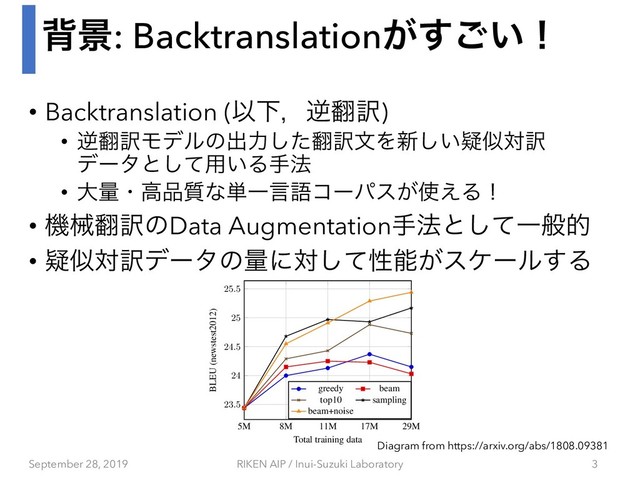 എܠ: Backtranslation͕͍͢͝ʂ
• Backtranslation (ҎԼɼٯ຋༁)
• ٯ຋༁Ϟσϧͷग़ྗͨ͠຋༁จΛ৽͍ٙ͠ࣅର༁
σʔλͱͯ͠༻͍Δख๏
• େྔɾߴ඼࣭ͳ୯Ұݴޠίʔύε͕࢖͑Δʂ
• ػց຋༁ͷData Augmentationख๏ͱͯ͠Ұൠత
• ٙࣅର༁σʔλͷྔʹରͯ͠ੑೳ͕εέʔϧ͢Δ
September 28, 2019 RIKEN AIP / Inui-Suzuki Laboratory 3
sed on the Big Transformer architecture with
ks in the encoder and decoder. We use the
hyper-parameters for all experiments, i.e.,
representations of size 1024, feed-forward
with inner dimension 4096. Dropout is set
for En-De and 0.1 for En-Fr, we use 16 at-
n heads, and we average the checkpoints of
st ten epochs. Models are optimized with
(Kingma and Ba, 2015) using 1 = 0.9,
0.98, and ✏ = 1e 8 and we use the same
ng rate schedule as Vaswani et al. (2017). All
s use label smoothing with a uniform prior
ution over the vocabulary ✏ = 0.1 (Szegedy
2015; Pereyra et al., 2017). We run exper-
s on DGX-1 machines with 8 Nvidia V100
5M 8M 11M 17M 29M
23.5
24
24.5
25
25.5
Total training data
BLEU (newstest2012)
greedy beam
top10 sampling
beam+noise
Figure 1: Accuracy of models trained on dif-
Diagram from https://arxiv.org/abs/1808.09381
