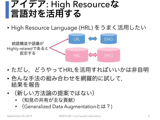 ΞΠσΞ: High Resourceͳ
ݴޠରΛ׆༻͢Δ
• High Resource Language (HRL) Λ͏·͘׆༻͍ͨ͠
• ͨͩ͠ɼͲ͏΍ͬͯHRLΛ׆༻͢Ε͹͍͍͔͸ඇࣗ໌
• ৭Μͳख๏ͷ૊Έ߹ΘͤΛ໢ཏతʹࢼͯ͠ɼ
݁ՌΛใࠂ
• ʢ৽͍͠ํ๏࿦ͷఏҊͰ͸ͳ͍ʣ
• ʢ஌ݟͷڞ༗͕ओͳߩݙʣ
• ʢGeneralized Data Augmentationͱ͸ʁ)
September 28, 2019 RIKEN AIP / Inui-Suzuki Laboratory 5
LRL ENG
HRL ENG
౷ޠߏ଄΍ޠኮ͕
Highly-relatedͰ͋Δͱ
Ծఆ͢Δ
