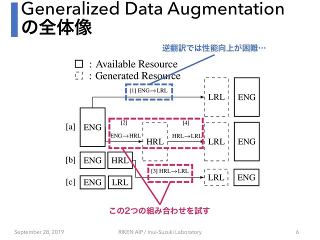 Generalized Data Augmentation
ͷશମ૾
uages
ransla-
uency.
nts of
ective
his pa-
r data
ransla-
ingual
high-
we ex-
hod to
mak-
: Available Resource
: Generated Resource
LRL
ENG
[c]
HRL
ENG
[b]
ENG
[a]
HRL LRL ENG
LRL ENG
LRL ENG
[1] ENG!LRL
[2]
ENG!HRL
[4]
HRL!LRL
[3] HRL!LRL
Figure 1: With a low-resource language (LRL) and a
related high-resource language (HRL), typical data aug-
mentation scenarios use any available parallel data [b]
September 28, 2019 RIKEN AIP / Inui-Suzuki Laboratory 6
ٯ຋༁Ͱ͸ੑೳ޲্͕ࠔ೉ʜ
͜ͷͭͷ૊Έ߹ΘͤΛࢼ͢
