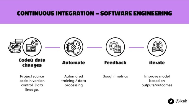 Continuous integration – software engineering
Improve model
based on
outputs/outcomes
Sought metrics
Automated
training / data
processing
Project source
code in version
control. Data
lineage.
Code& data
changes
Automate Feedback iterate
@ixek
