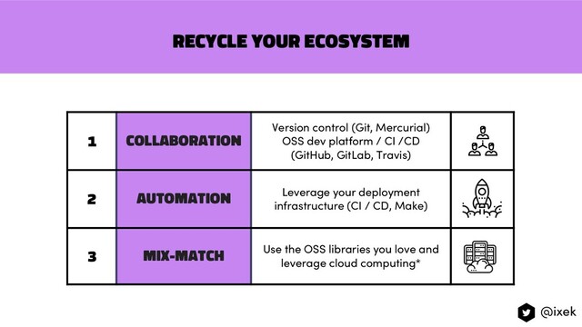 RECYCLE YOUR ECOSYSTEM
1 Collaboration
Version control (Git, Mercurial)
OSS dev platform / CI /CD
(GitHub, GitLab, Travis)
2 automation Leverage your deployment
infrastructure (CI / CD, Make)
3 Mix-match Use the OSS libraries you love and
leverage cloud computing*
@ixek
