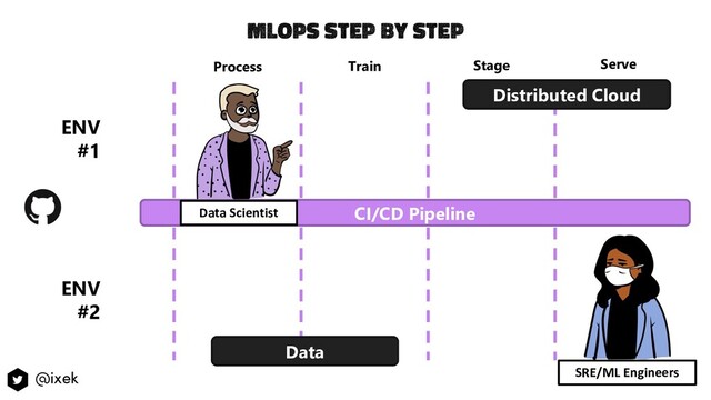 MlOps step by step
ENV
#1
CI/CD Pipeline
Process Train Stage Serve
Data
Distributed Cloud
ENV
#2
Data Scientist
SRE/ML Engineers
@ixek

