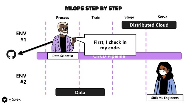 CI/CD Pipeline
Process Train Stage Serve
Data
Distributed Cloud
First, I check in
my code.
ENV
#1
ENV
#2
Data Scientist
Data Scientist
SRE/ML Engineers
MlOps step by step
@ixek
