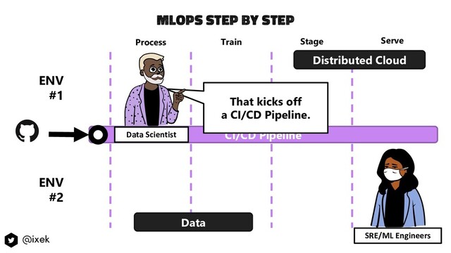 CI/CD Pipeline
Process Train Stage Serve
Data
Distributed Cloud
That kicks off
a CI/CD Pipeline.
ENV
#1
ENV
#2
Data Scientist
SRE/ML Engineers
MlOps step by step
@ixek
