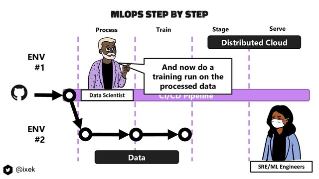 CI/CD Pipeline
Process Train Stage Serve
Data
Distributed Cloud
And now do a
training run on the
processed data
ENV
#1
ENV
#2
Data Scientist
SRE/ML Engineers
MlOps step by step
@ixek
