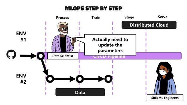 CI/CD Pipeline
Process Train Stage Serve
Data
Distributed Cloud
Actually need to
update the
parameters
ENV
#1
ENV
#2
Data Scientist
SRE/ML Engineers
MlOps step by step
