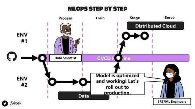 CI/CD Pipeline
Process Train Stage Serve
Data
Distributed Cloud
Model is optimized
and working! Let’s
roll out to
production.
ENV
#1
ENV
#2
Data Scientist
SRE/ML Engineers
MlOps step by step
@ixek
