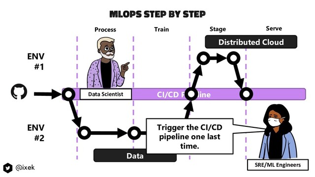 CI/CD Pipeline
Process Train Stage Serve
Data
Distributed Cloud
Trigger the CI/CD
pipeline one last
time.
ENV
#1
ENV
#2
Data Scientist
SRE/ML Engineers
MlOps step by step
@ixek
