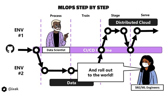 CI/CD Pipeline
Process Train Stage Serve
Data
Distributed Cloud
And roll out
to the world!
ENV
#1
ENV
#2
Data Scientist
SRE/ML Engineers
MlOps step by step
@ixek
