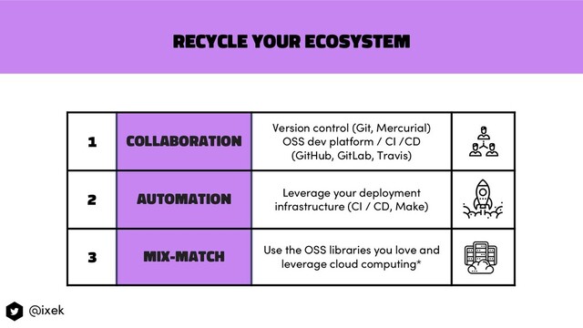 RECYCLE YOUR ECOSYSTEM
1 Collaboration
Version control (Git, Mercurial)
OSS dev platform / CI /CD
(GitHub, GitLab, Travis)
2 automation Leverage your deployment
infrastructure (CI / CD, Make)
3 Mix-match Use the OSS libraries you love and
leverage cloud computing*
@ixek
