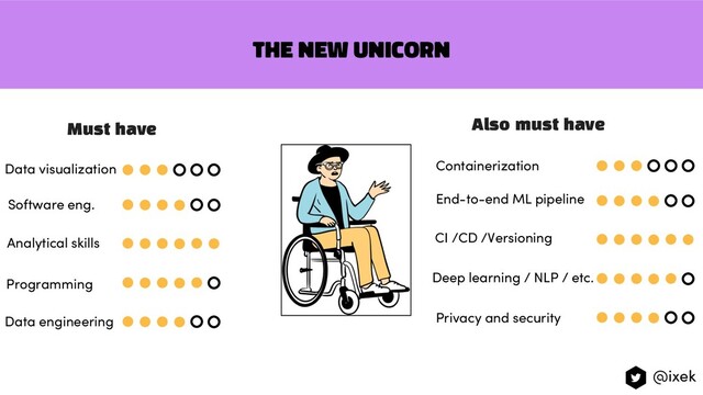 The new unicorn
Must have
Analytical skills
Software eng.
Programming
Data engineering
Data visualization
Also must have
Containerization
End-to-end ML pipeline
CI /CD /Versioning
Deep learning / NLP / etc.
Privacy and security
@ixek
