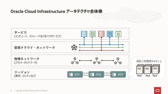 Oracle Cloud Infrastructure アーキテクチャ全体像
リージョン
(東京、ロンドンなど） AD1 AD2 AD3
物理ネットワーク
(フラット・ネットワーク)
仮想クラウド・ネットワーク
Rack Rack Rack
FD1 FD2 FD3
AD ( 可用性ドメイン )
サービス
(コンピュート、ストレージなど全てのサービス）
Copyright © 2022, Oracle and/or its affiliates
15
