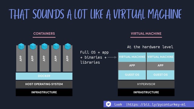 THAT SOUNDS A LOT LIKE A VIRTUAL MACHINE
CONTAINERS
INFRASTRUCTURE
HOST OPERATING SYSTEM
DOCKER
APP
APP
APP
APP
APP
INFRASTRUCTURE
HYPERVISOR
APP
GUEST OS
VIRTUAL MACHINE
VIRTUAL MACHINE
At the hardware level
Full OS + app
+ binaries +
libraries
APP
GUEST OS
VIRTUAL MACHINE
ixek |https:!//bit.ly/pyconturkey-ml
