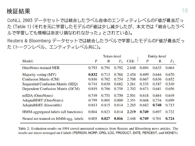 検証結果 10
CoNLL 2003 データセットでは統合したラベル自体のエンティティレベルのF値が最良だっ
た (Table 1) (それを元に学習したモデルのF値は少し減少したが、本文では「統合したラベ
ルで学習しても情報はあまり損なわれなかった」とされている)。
Reuters & Bloomberg データセットでは統合したラベルで学習したモデルのF値が最良だっ
た (トークンレベル、エンティティレベル共に)。
