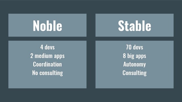 Noble Stable
4 devs
2 medium apps
Coordination
No consulting
70 devs
8 big apps
Autonomy
Consulting
