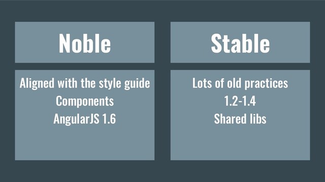 Noble Stable
Aligned with the style guide
Components
AngularJS 1.6
Lots of old practices
1.2-1.4
Shared libs
