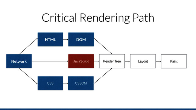 Critical Rendering Path
Network
HTML
CSS
Render Tree
DOM
CSSOM
Layout Paint
JavaScript
