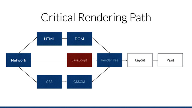 Critical Rendering Path
Network
HTML
CSS
Render Tree
DOM
CSSOM
Layout Paint
JavaScript
