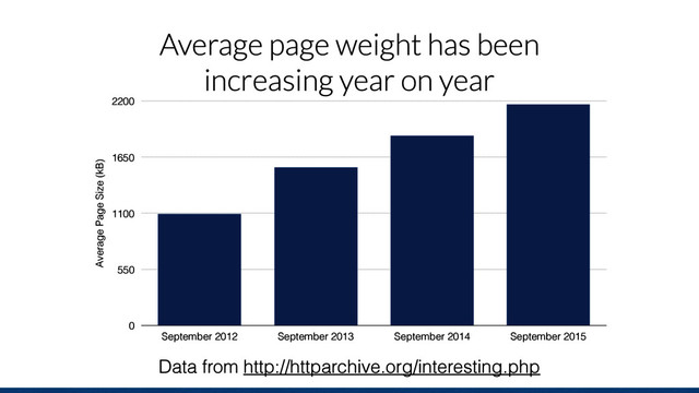 Average page weight has been
increasing year on year
Average Page Size (kB)
0
550
1100
1650
2200
September 2012 September 2013 September 2014 September 2015
Data from http://httparchive.org/interesting.php
