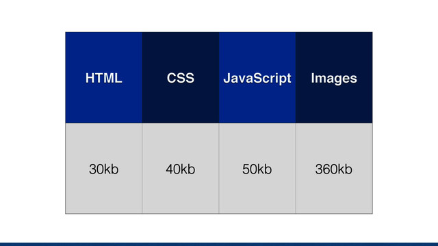 Budget we deﬁned
HTML CSS JavaScript Images
30kb 40kb 50kb 360kb
