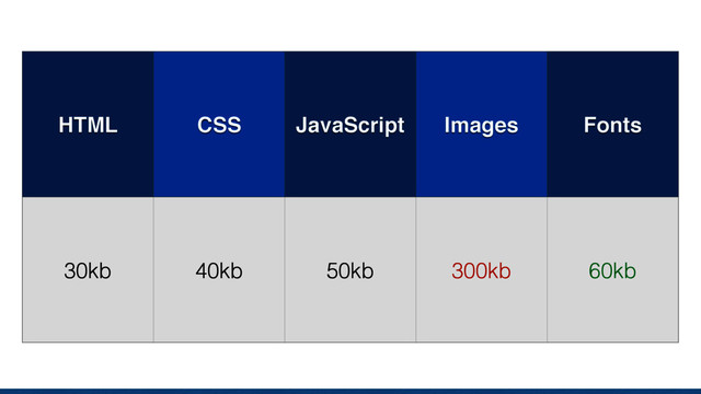 Budget we deﬁned
HTML CSS JavaScript Images Fonts
30kb 40kb 50kb 300kb 60kb
