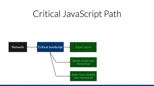 Critical JavaScript Path
Network Critical JavaScript Adjust Layout
Handle simple user
interactions
Network
Defer more complex
user interactions
