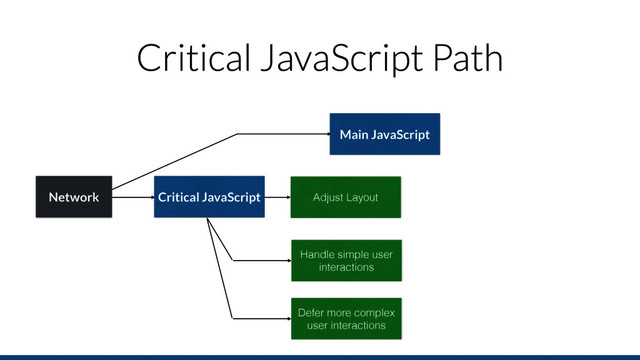 Critical JavaScript Path
Main JavaScript
Network Critical JavaScript Adjust Layout
Handle simple user
interactions
Network
Defer more complex
user interactions
