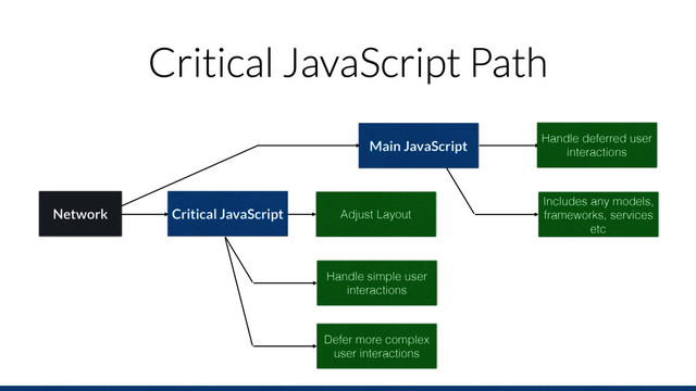 Critical JavaScript Path
Main JavaScript
Handle deferred user
interactions
Network Critical JavaScript Adjust Layout
Handle simple user
interactions
Network
Defer more complex
user interactions
Includes any models,
frameworks, services
etc
