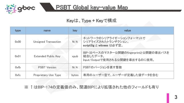 3
PSBT Global key-value Map 
Keyは、Type + Keyで構成 
type  name  key  value 
0x00  Unsigned Transaction  N/A 
ネットワークのシリアライゼーションフォーマットで 
シリアライズされたトランザクション。 
scriptSig と witness は必ず空。 
0x01  Extended Public Key  xpub 
BIP-32ベースのマスター公開鍵のfingerprintと公開鍵の導出パスを
結合したデータ。 
Input/Outputで使用される公開鍵を導出するのに使用。 
0xfb  PSBT Version  N/A  PSBTのバージョンを表す整数 
0xfc  Proprietary Use Type  bytes  専用のユーザー型で、ユーザーが定義した値データを含む 
※ ↑はBIP-174の定義値のみ、関連BIPにより拡張された他のフィールドも有り
 
