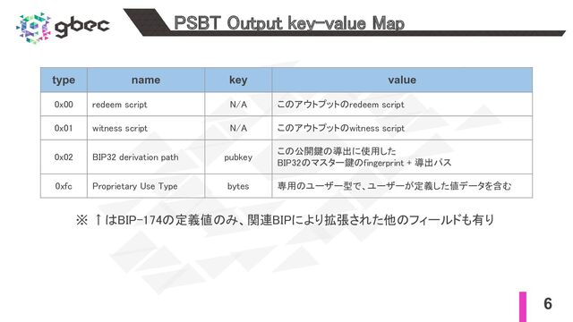 6
PSBT Output key-value Map 
type name key value
0x00  redeem script  N/A  このアウトプットのredeem script 
0x01  witness script  N/A  このアウトプットのwitness script 
0x02  BIP32 derivation path  pubkey 
この公開鍵の導出に使用した 
BIP32のマスター鍵のfingerprint + 導出パス 
0xfc  Proprietary Use Type  bytes  専用のユーザー型で、ユーザーが定義した値データを含む 
※ ↑はBIP-174の定義値のみ、関連BIPにより拡張された他のフィールドも有り
 
