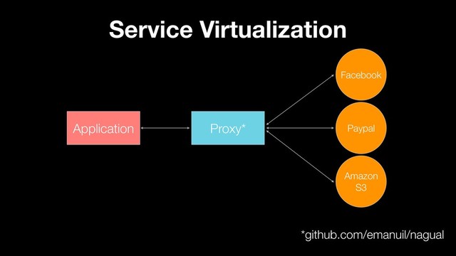 Facebook
Application Paypal
Amazon
S3
Proxy*
Service Virtualization
*github.com/emanuil/nagual

