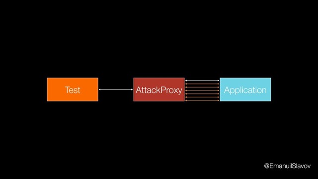 Application
AttackProxy
Test
@EmanuilSlavov
