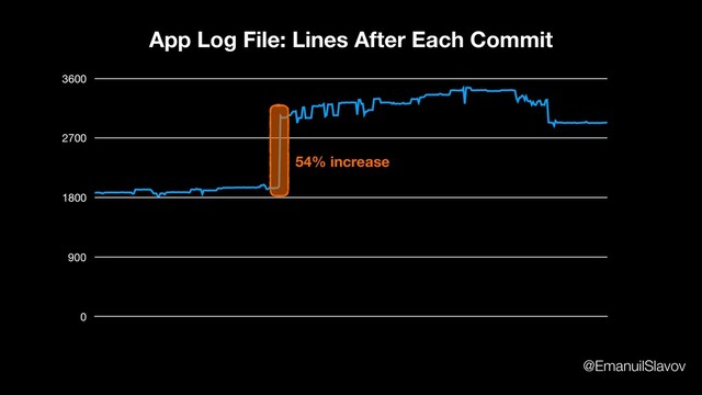 0
900
1800
2700
3600
App Log File: Lines After Each Commit
54% increase
@EmanuilSlavov
