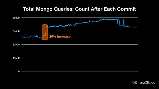 0
11500
23000
34500
46000
Total Mongo Queries: Count After Each Commit
26% increase
@EmanuilSlavov
