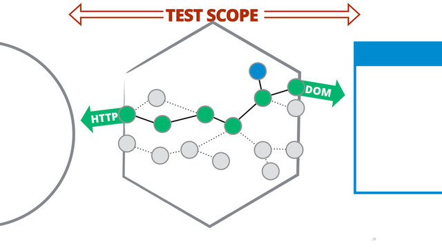 TEST SCOPE
DOM
HTTP
28

