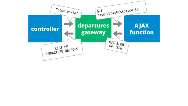 departures
gateway
controller
AJAX
function
“station-id”
GET 
http://blah/station-id
LIST OF
DEPARTURE OBJECTS
BIG BLOB 
OF JSON
