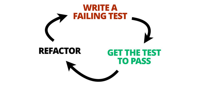WRITE A 
FAILING TEST
GET THE TEST
TO PASS
REFACTOR
