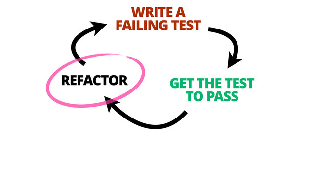 WRITE A 
FAILING TEST
GET THE TEST
TO PASS
REFACTOR
