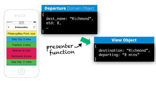 {
dest_name: “Richmond”,
etd: 8,
…
}
Departure Domain Object
{
destination: “Richmond”,
departing: “8 mins”
}
View Object
presenter
function
