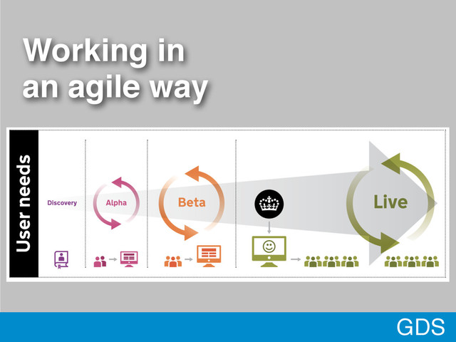 Working in
an agile way
GDS
