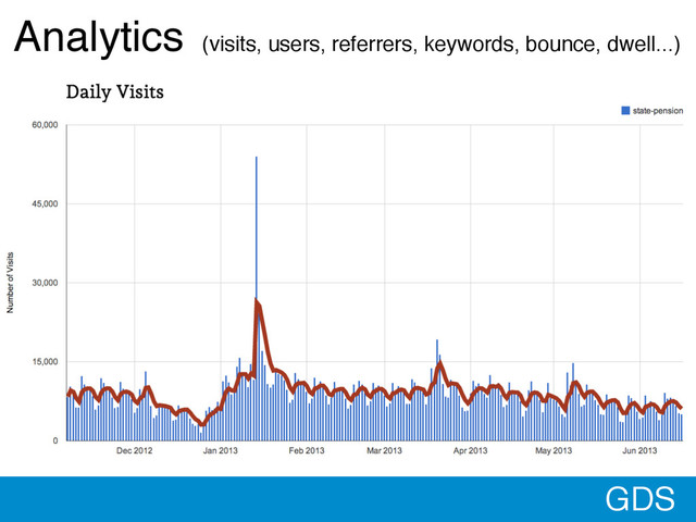 Analytics (visits, users, referrers, keywords, bounce, dwell...)
GDS
