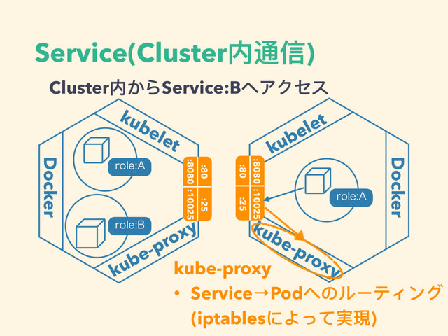 Service(Cluster内通信)
kubelet
Docker
kube-proxy
:80
:8080 :10025
:25
SPMF"
SPMF#
Docker
kubelet
kube-proxy
SPMF"
:8080
:80 :25
:10025
Cluster内からService:Bへアクセス
kube-proxy
• Service→Podへのルーティング
(iptablesによって実現)
