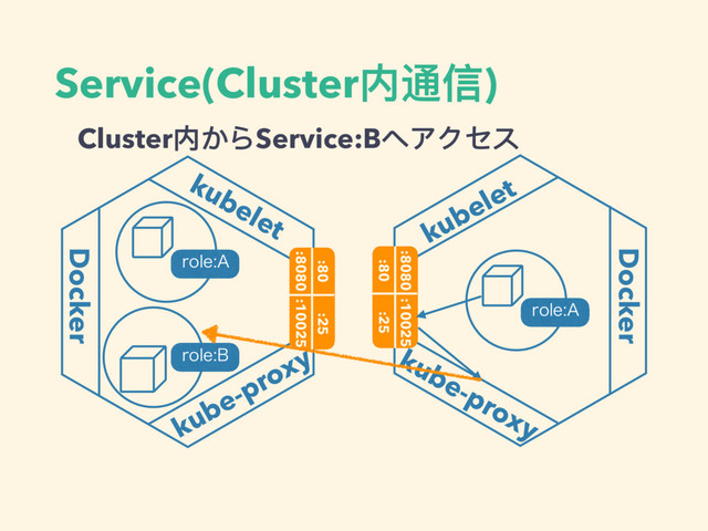 Service(Cluster内通信)
kubelet
Docker
kube-proxy
:80
:8080 :10025
:25
SPMF"
SPMF#
Docker
kubelet
kube-proxy
SPMF"
:8080
:80 :25
:10025
Cluster内からService:Bへアクセス
