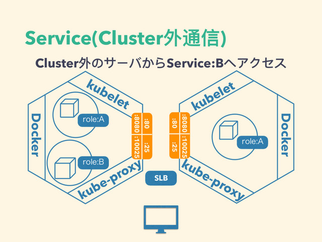 Service(Cluster外通信)
kubelet
Docker
kube-proxy
:80
:8080 :10025
:25
SPMF"
SPMF#
Docker
kubelet
kube-proxy
SPMF"
:8080
:80 :25
:10025
SLB
Cluster外のサーバからService:Bへアクセス
