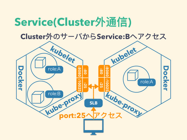 Service(Cluster外通信)
kubelet
Docker
kube-proxy
:80
:8080 :10025
:25
SPMF"
SPMF#
Docker
kubelet
kube-proxy
SPMF"
:8080
:80 :25
:10025
SLB
Cluster外のサーバからService:Bへアクセス
port:25へアクセス
