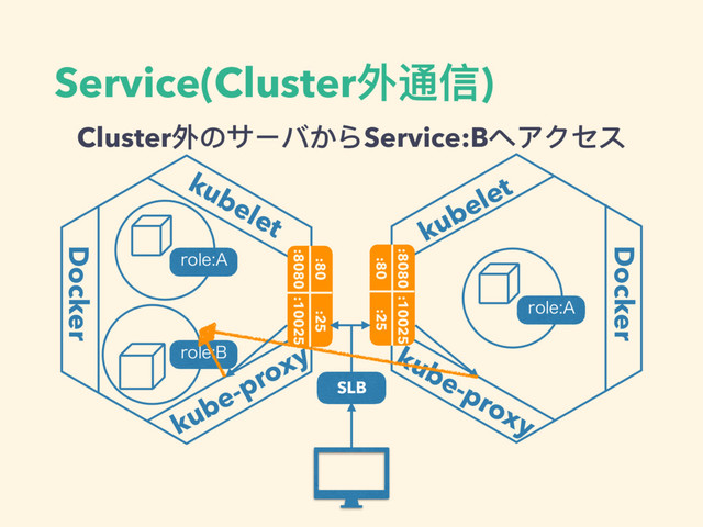 Service(Cluster外通信)
kubelet
Docker
kube-proxy
:80
:8080 :10025
:25
SPMF"
SPMF#
Docker
kubelet
kube-proxy
SPMF"
:8080
:80 :25
:10025
SLB
Cluster外のサーバからService:Bへアクセス

